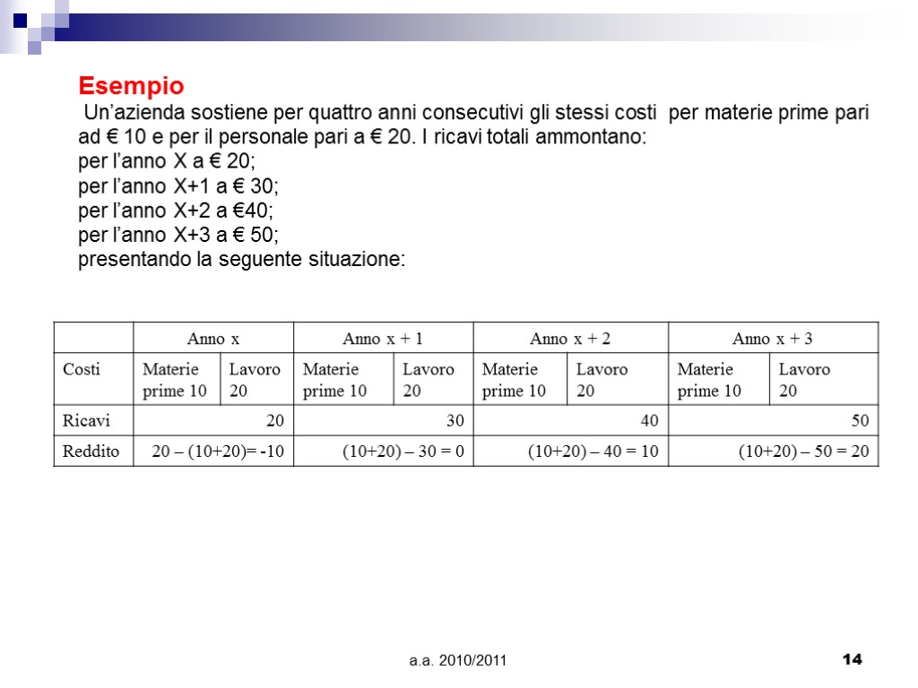 a.a. 2010/2011 14 Esempio Un’azienda sostiene per quattro anni consecutivi gli stessi costi per